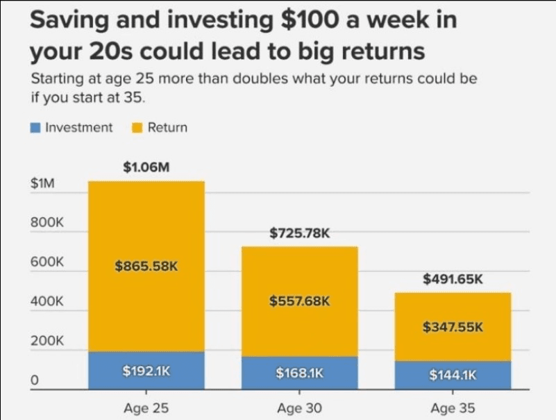 investment return based on age